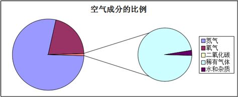 空氣的作用|空氣(地球周圍氣體):介紹,物理性質,組成成分,分層,發現史,質量等。